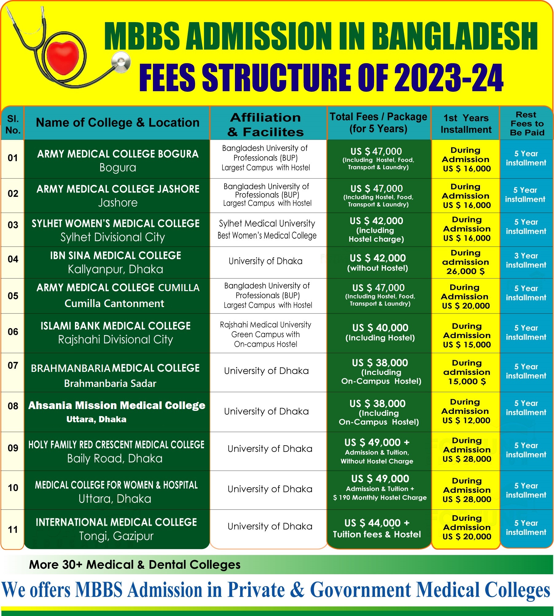 FEES STRUCTURE OF MBBS